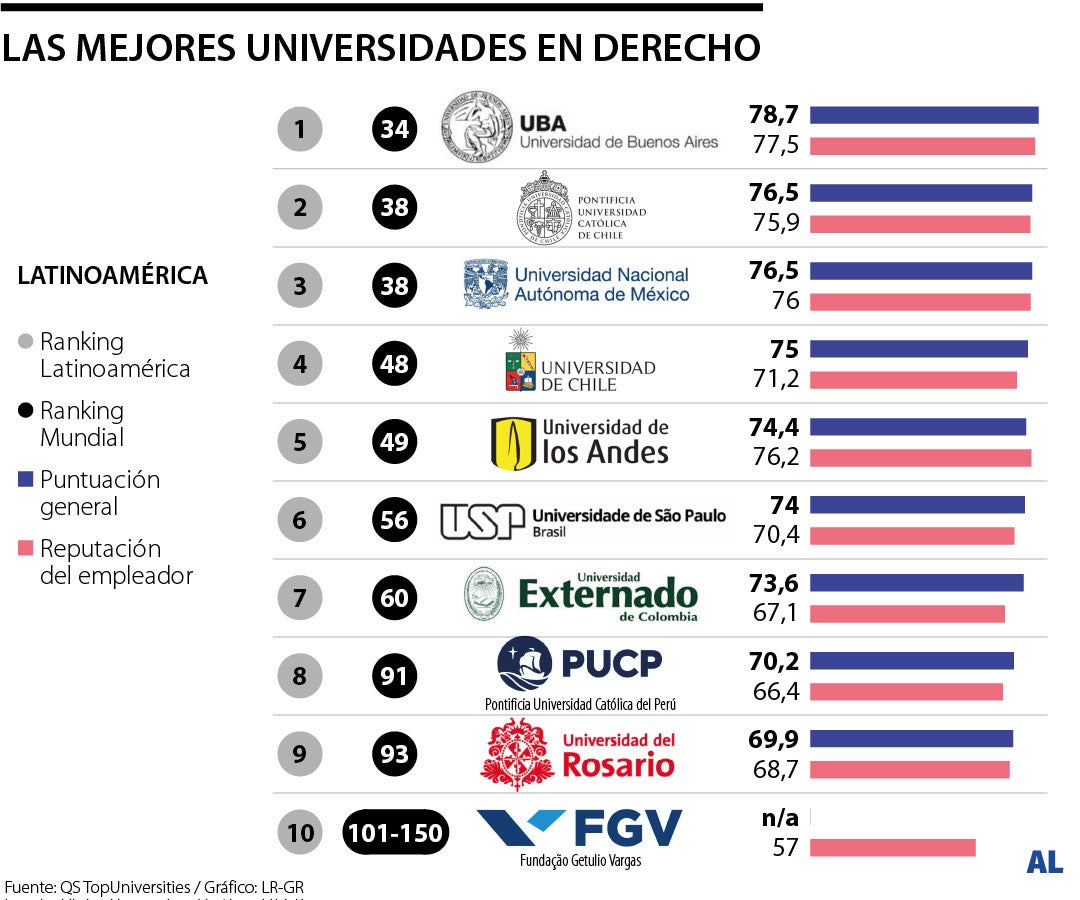 Los Andes, Externado y Rosario, las mejores universidades en derecho