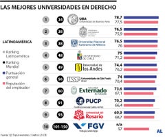 Los Andes, Externado y Rosario, las mejores universidades en derecho