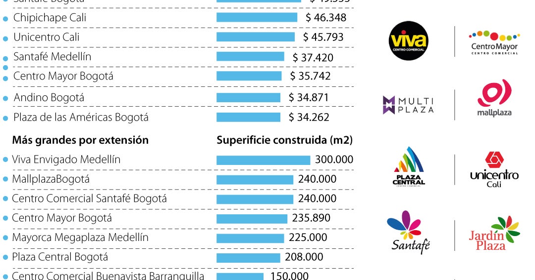 El Tesoro, Unicentro y Santafé son los centros comerciales que están liderando en ingresos