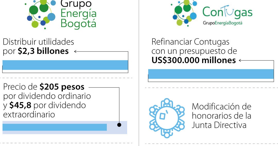 Grupo Energ&iacute;a Bogot&aacute; defini&oacute; cambios en su junta y aval&oacute; refinanciaci&oacute;n en Per&uacute;