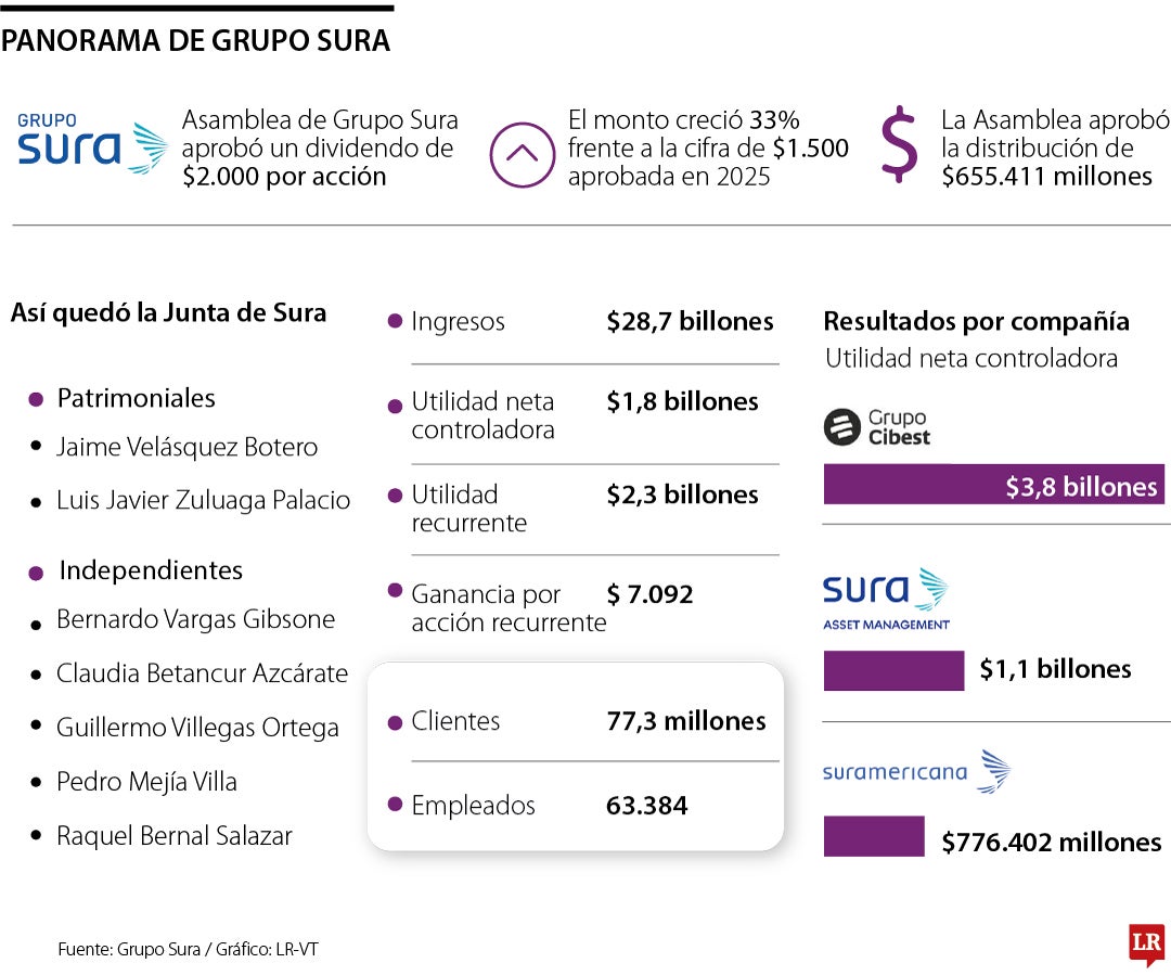 Panorama de Grupo Sura.