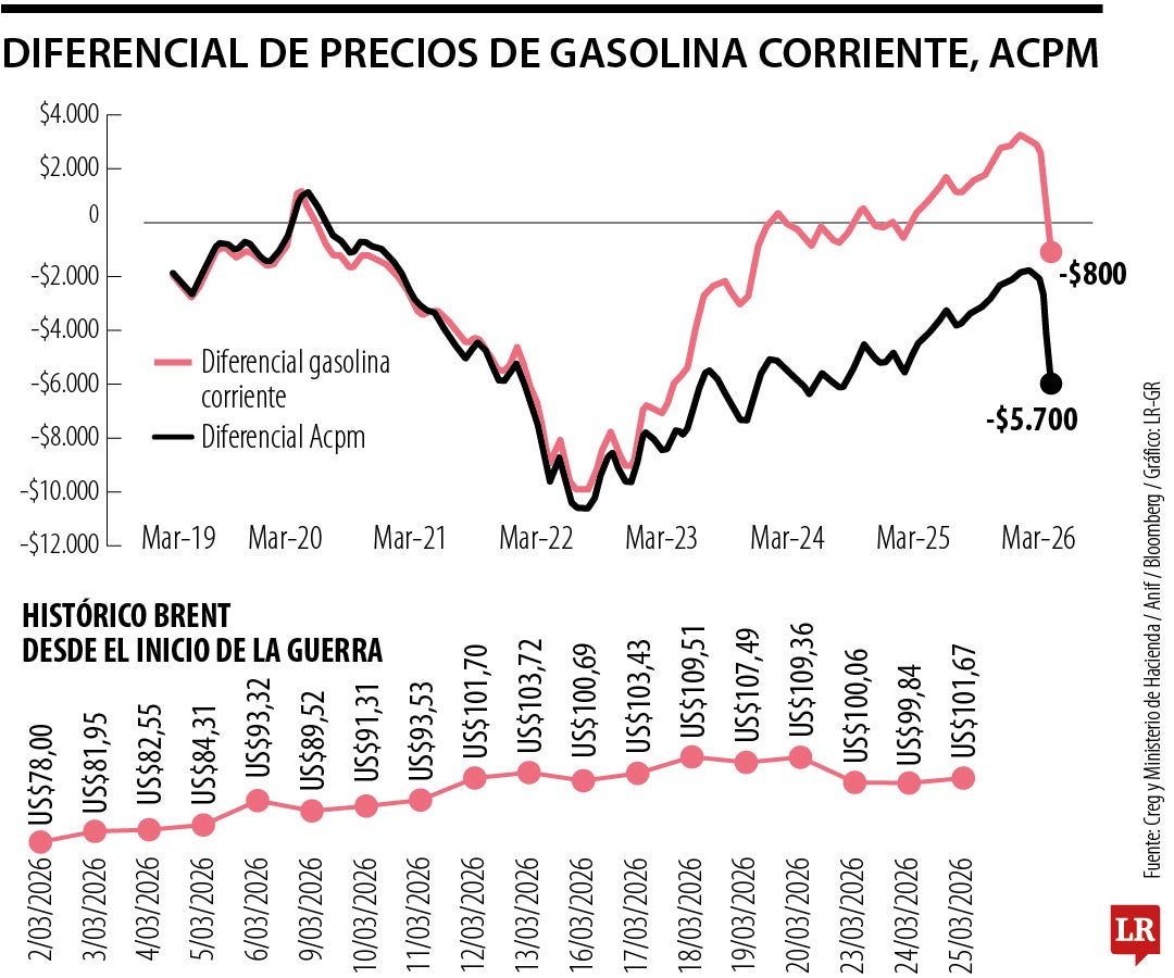 Los precios de los combustibles al alza