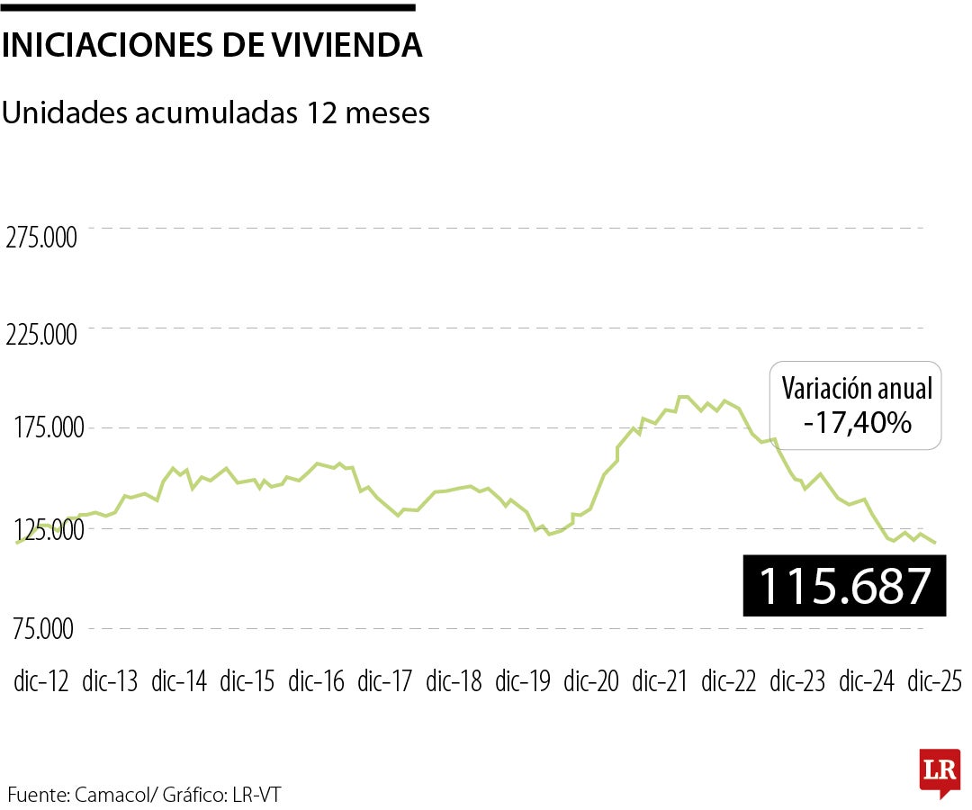 Histórico iniciaciones vivienda