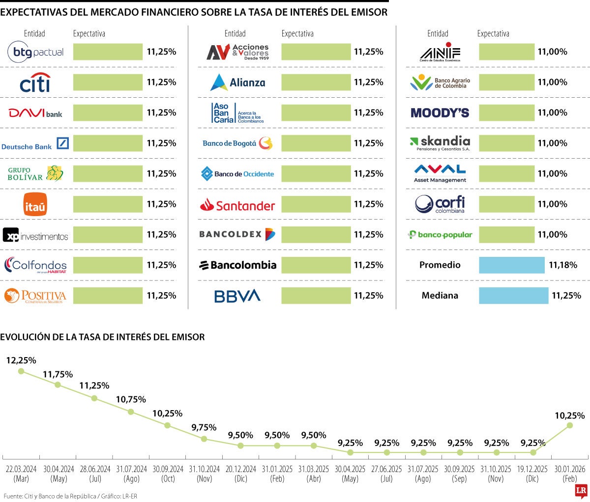 Mercado financiero prevé una tasa de interés de 11,25%