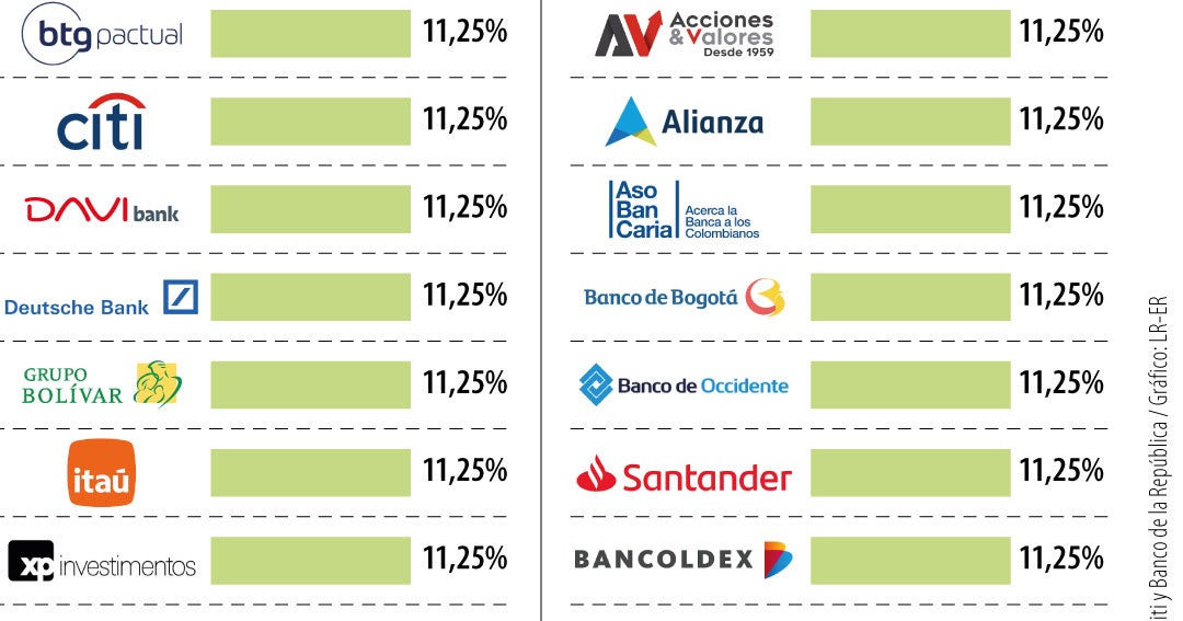 Mercado financiero prevé tasa de interés de 11,25% en la segunda reunión del Emisor
