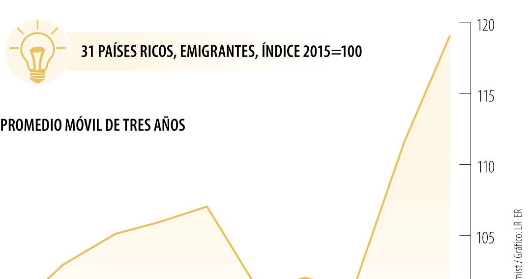 El nuevo mapa de la migración ahora implica salir de países ricos y desarrollados