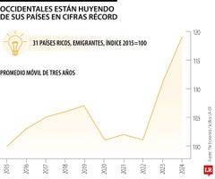 El nuevo mapa de la migración ahora implica salir de países ricos