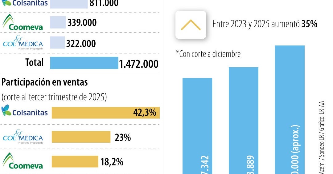 En los últimos tres años, los afiliados a medicina prepagada aumentaron más de 35%