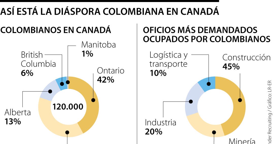 ¿Cuáles son las provincias y sectores dónde trabajan los colombianos en Canadá?
