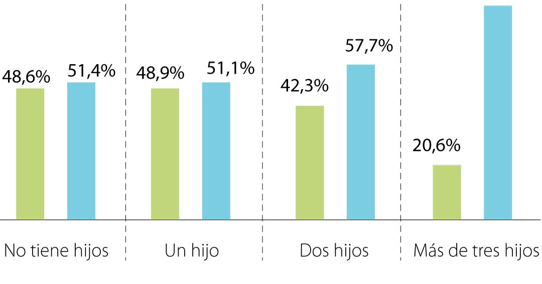 Cerca de 80% de las mujeres con tres hijos no ingresan al mercado laboral formal