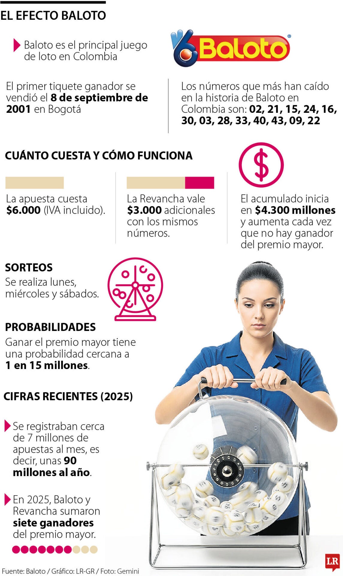 Baloto, un sorteo que mueve 90 millones de apuestas al año