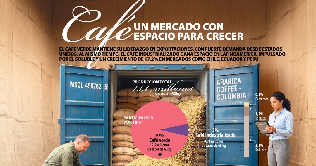 Café, un mercado con espacio para crecer