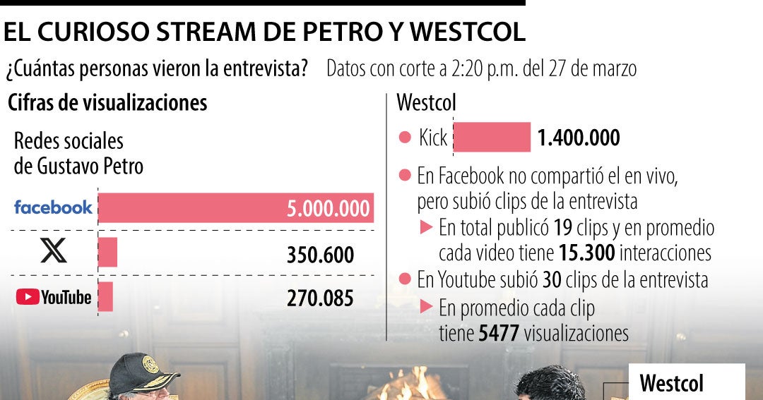 El curioso stream de Petro y Westcol