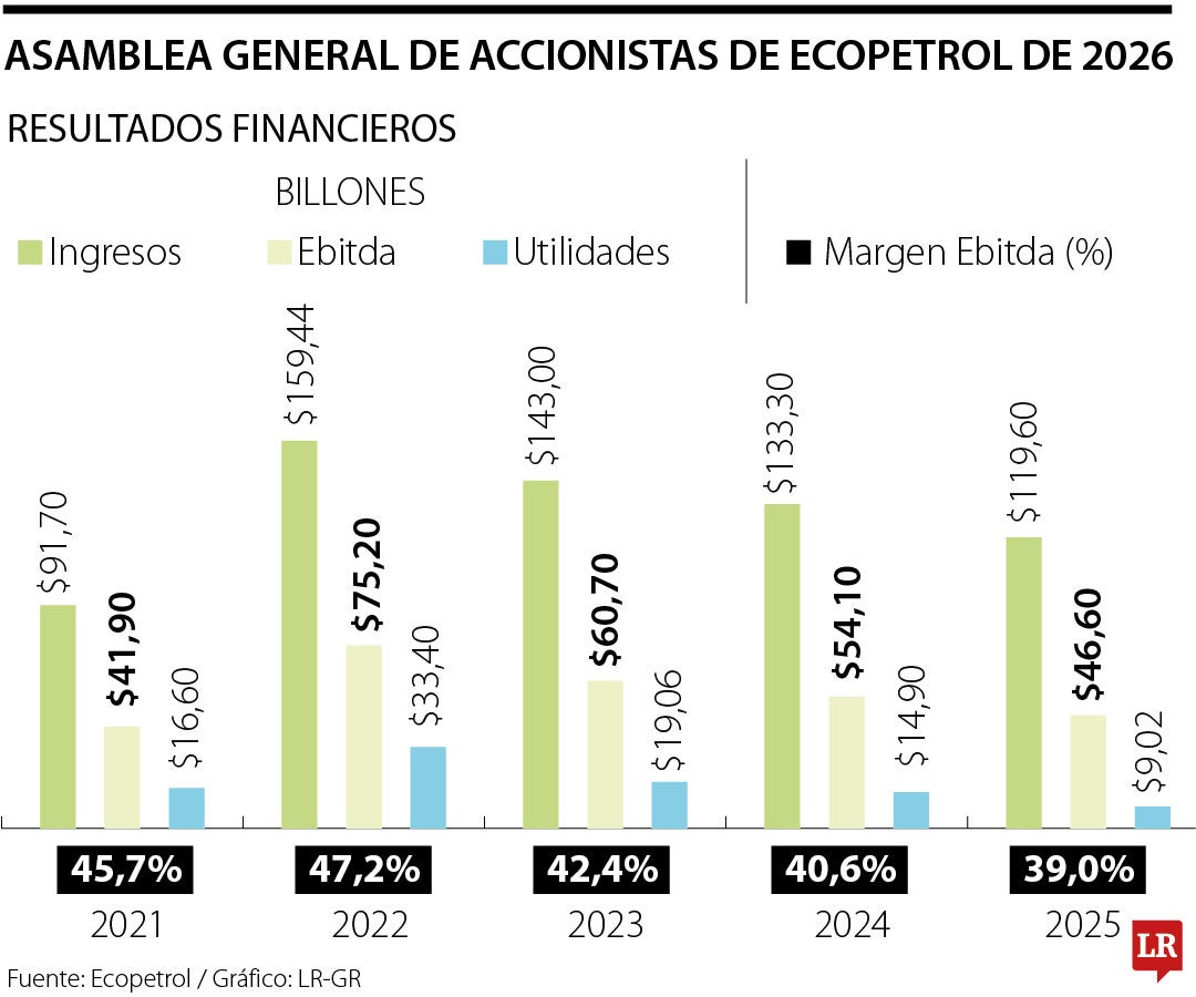 Resultados financieros de Ecopetrol en 2025