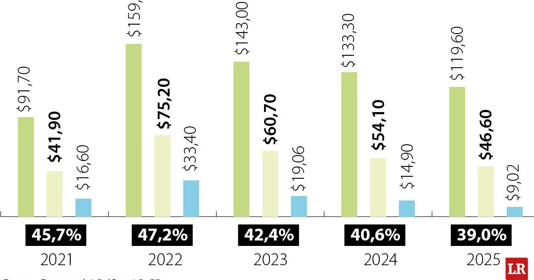 Accionistas insistieron en la salida de Ricardo Roa de Ecopetrol en Asamblea General