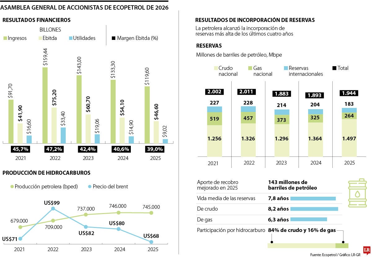 Resultados financieros de Ecopetrol en 2025