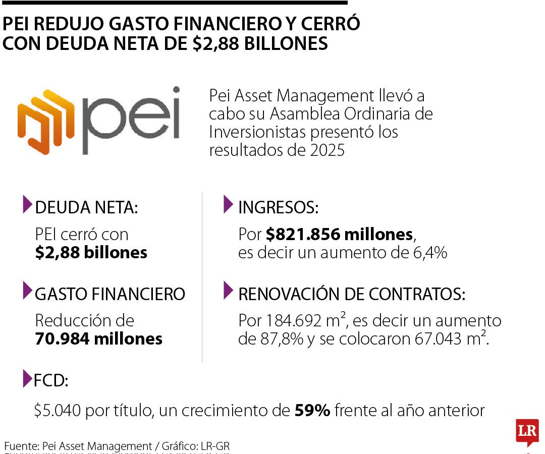 PEI redujo gasto financiero y cerró con deuda neta de $2,88 billones