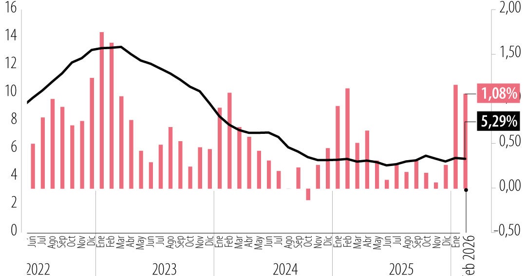 No es buena una inflación de 6% al finalizar 2026