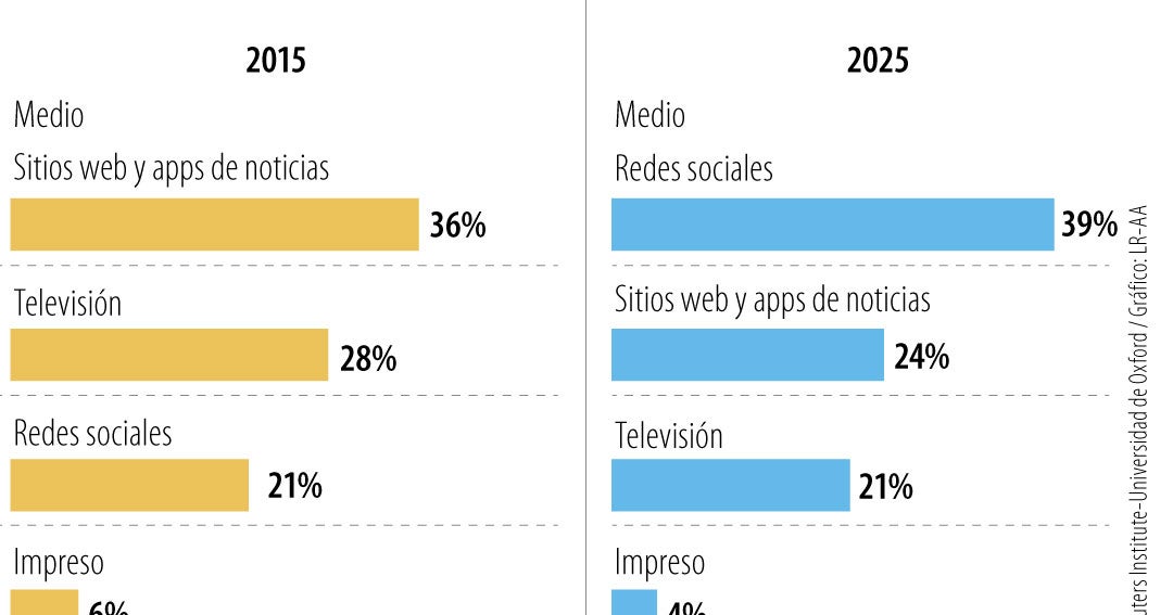 Cuatro de cada diez jóvenes entre 18 y 24 años ven noticias a través de redes sociales
