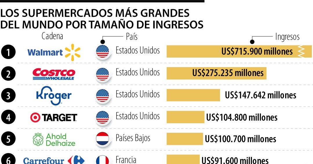 Las 10 cadenas más grandes del mundo en retail facturan más de US$1,7 billones
