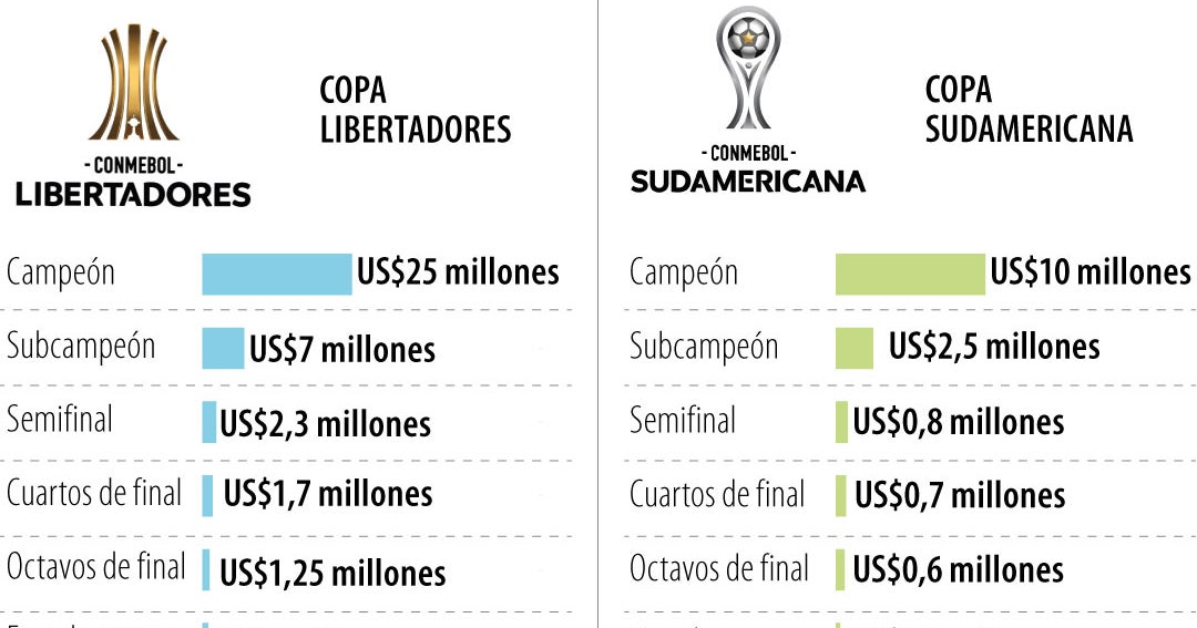 Campeón de la Libertadores tendrá premio récord de US$25 millones en edición 2026