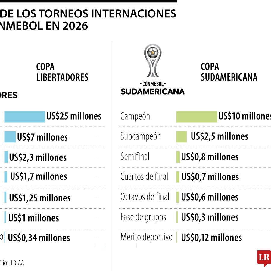 Campeón de la Libertadores tendrá premio récord de US$25 millones en ...