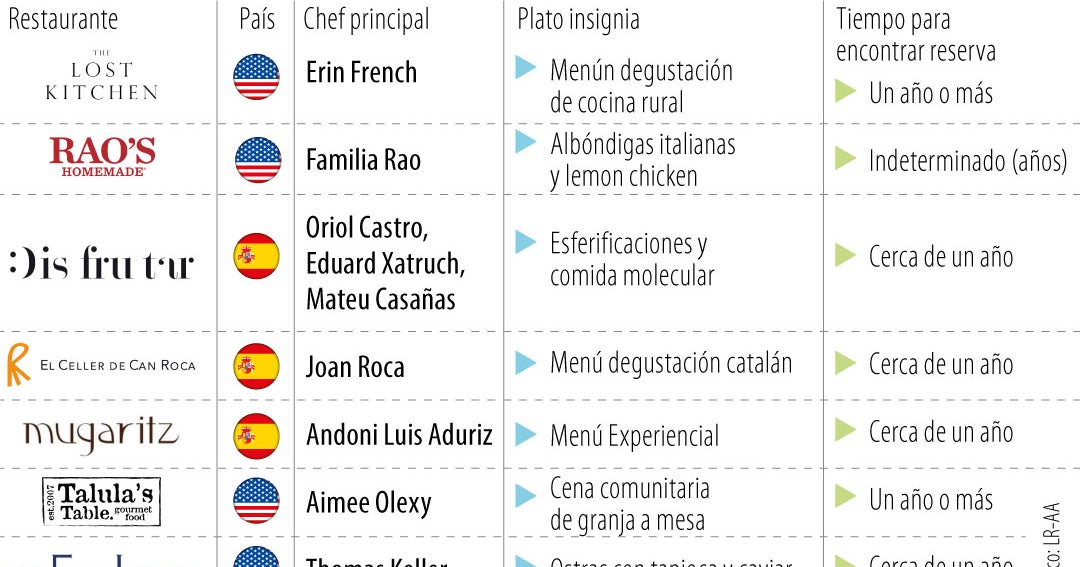 Los restaurantes en los que puede tardarse más de un año en conseguir una reserva