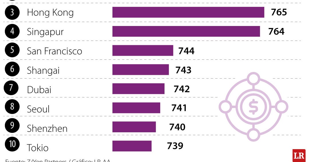 Nueva York, Londres y Hong Kong, los centros financieros más influyentes en 2026