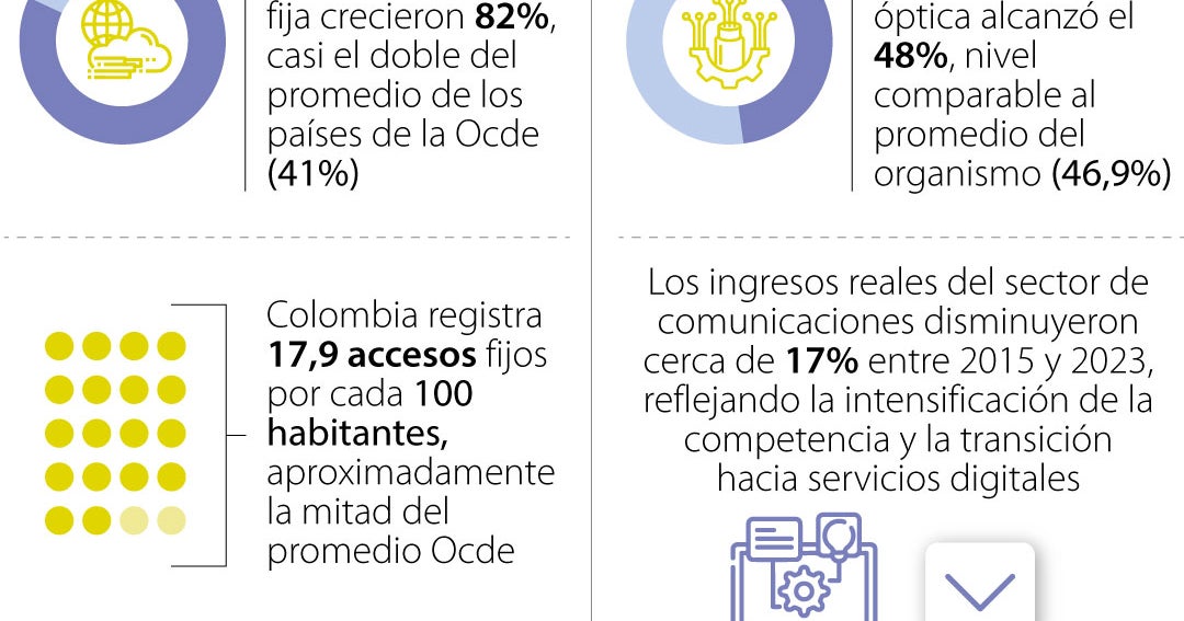 Tarifas de internet móvil en Colombia están hasta 65% por debajo de la Ocde