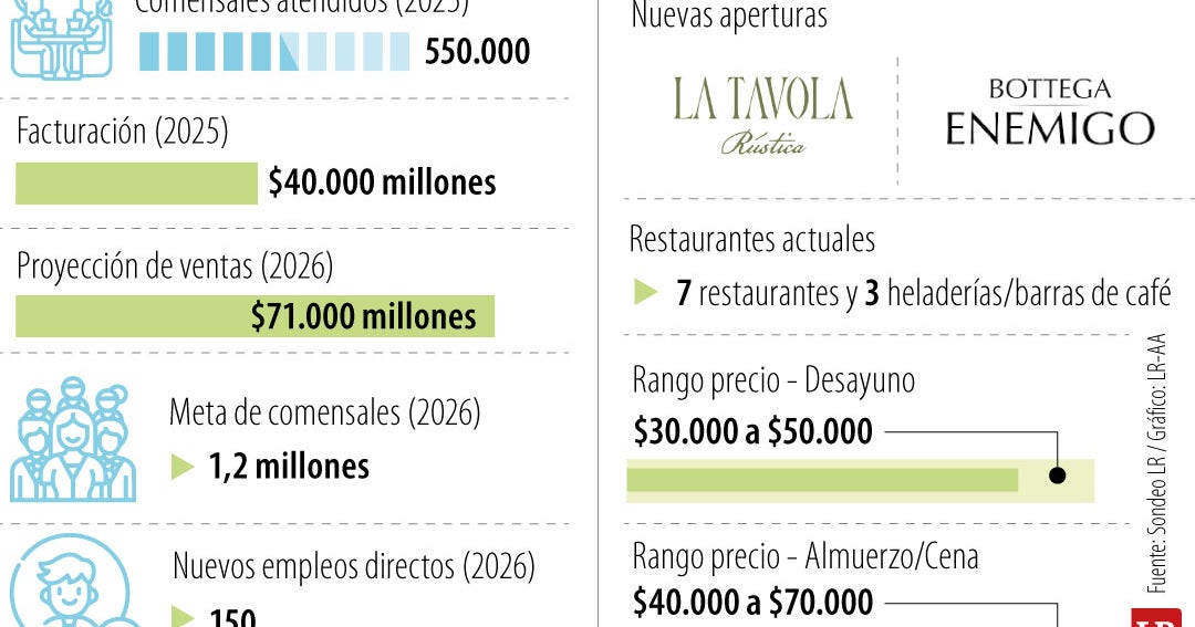 Quedarse en Bogotá también sabe bien: los nuevos restaurantes para esta Semana Santa