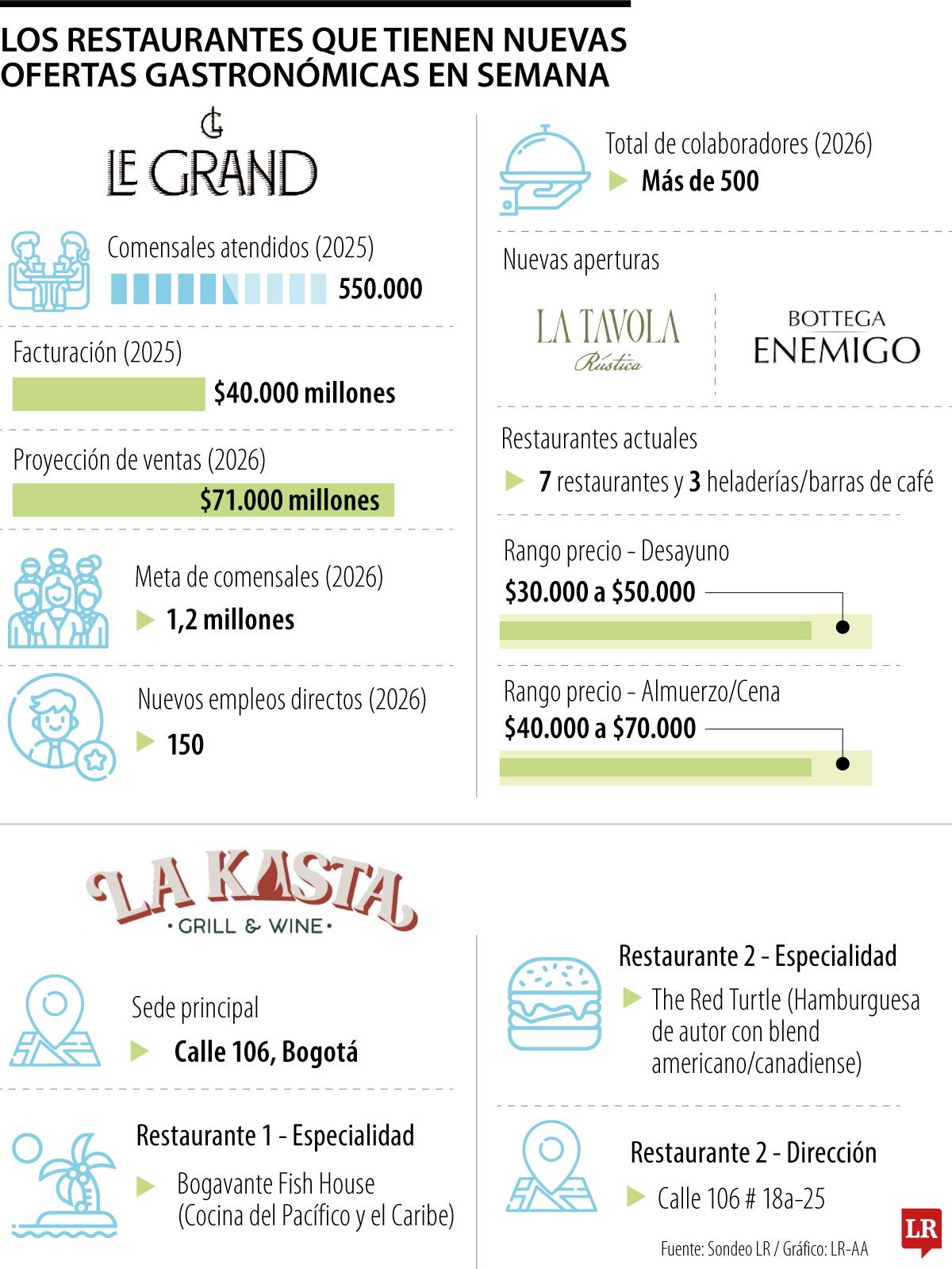 Restaurantes nuevos que puede conocer esta Semana Santa si se queda en Bogotá