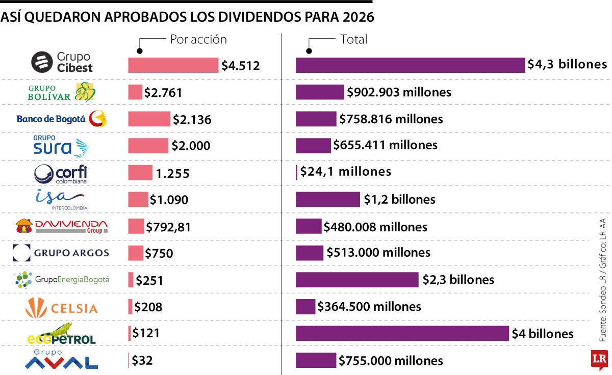 Así será el pago de dividendos de las empresas