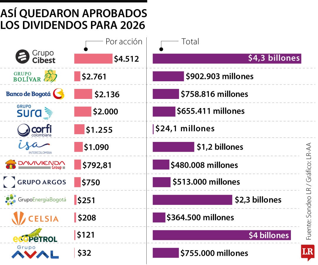 Así será el pago de dividendos de las empresas