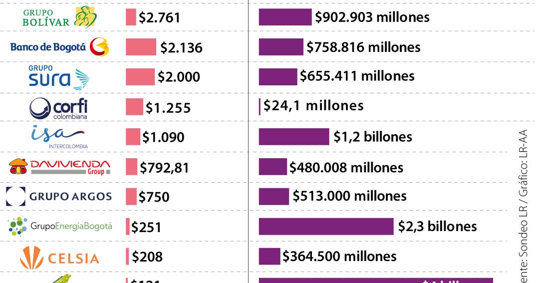 Así van a pagar dividendos durante 2026 las compañías que cotizan en la bolsa de valores