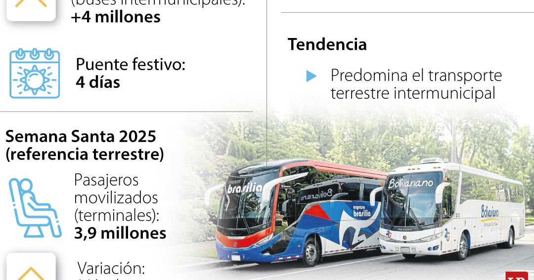 Tras golpe por lluvias, empresas de buses esperan repunte durante Semana Santa