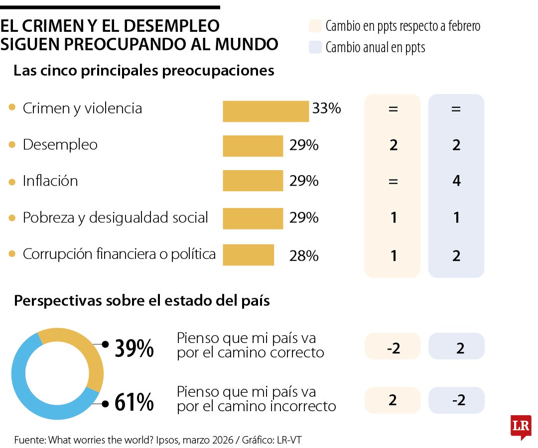 Desempleo, inflación y pobreza preocupan actualmente a casi un tercio del mundo