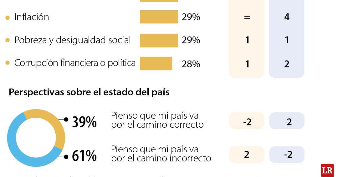 Desempleo, inflación y pobreza preocupan actualmente a casi un tercio del mundo