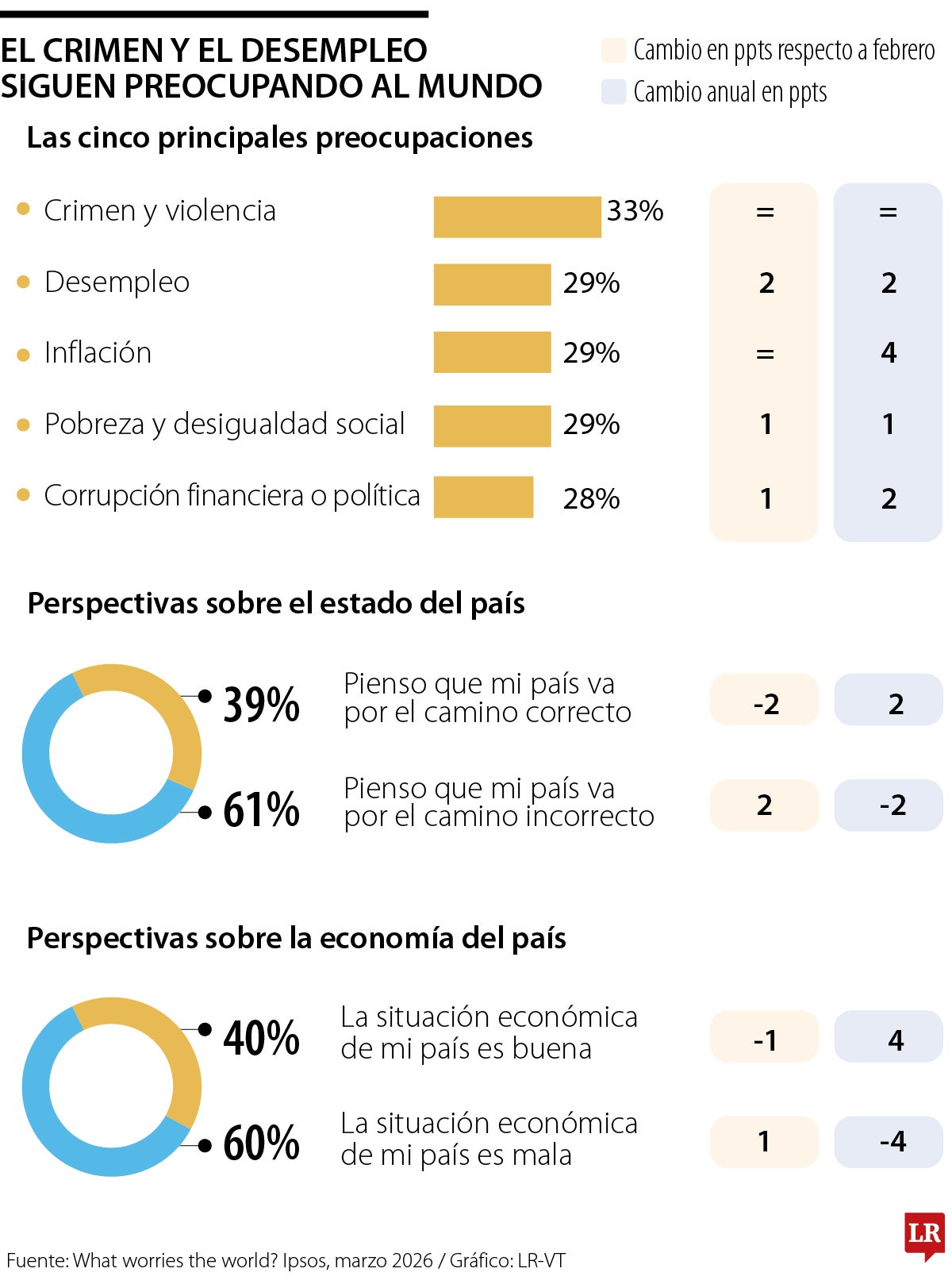 Desempleo, inflación y pobreza preocupan actualmente a casi un tercio del mundo