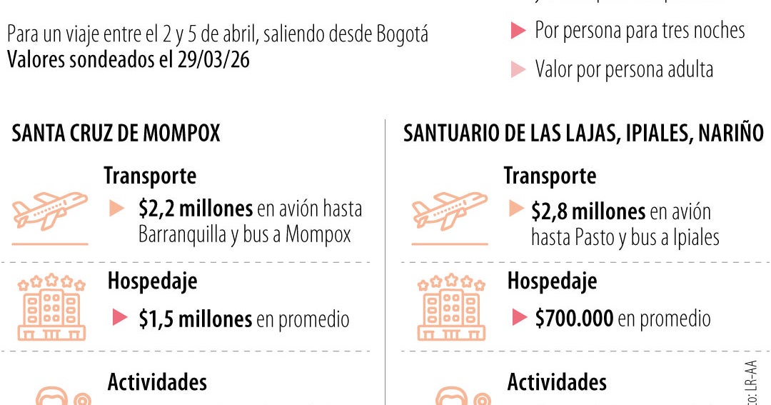 Hasta $3,8 millones puede costarle hacer turismo religioso en Semana Santa