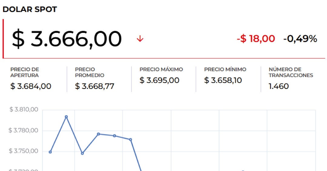 Tensión en Medio Oriente impulsa alza del dólar y precios del crudo