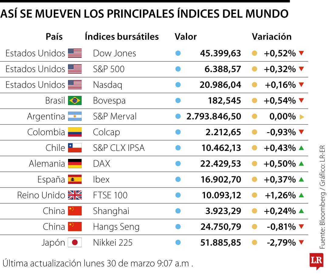 Bolsas ajustan posiciones ante encarecimiento del crudo y temor a ciclo inflacionario