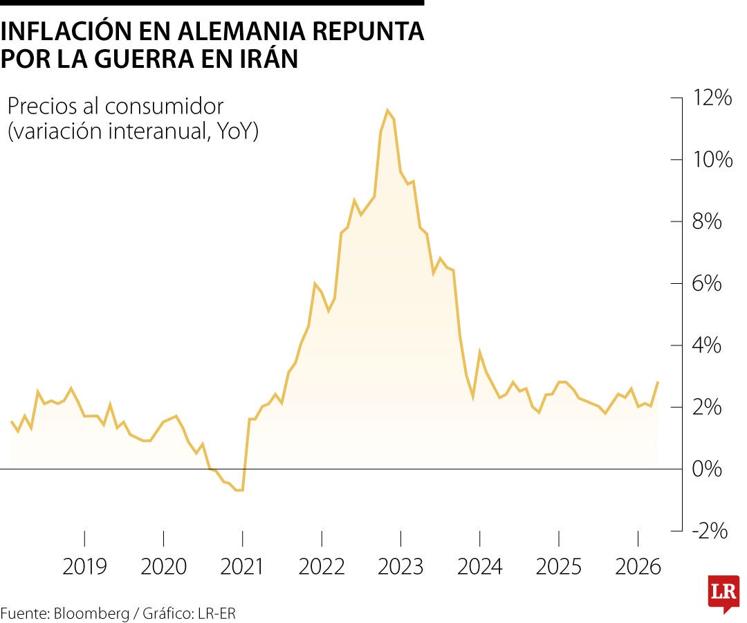 Inflación alemana se dispara a su nivel más alto en más de un año por guerra con Irán