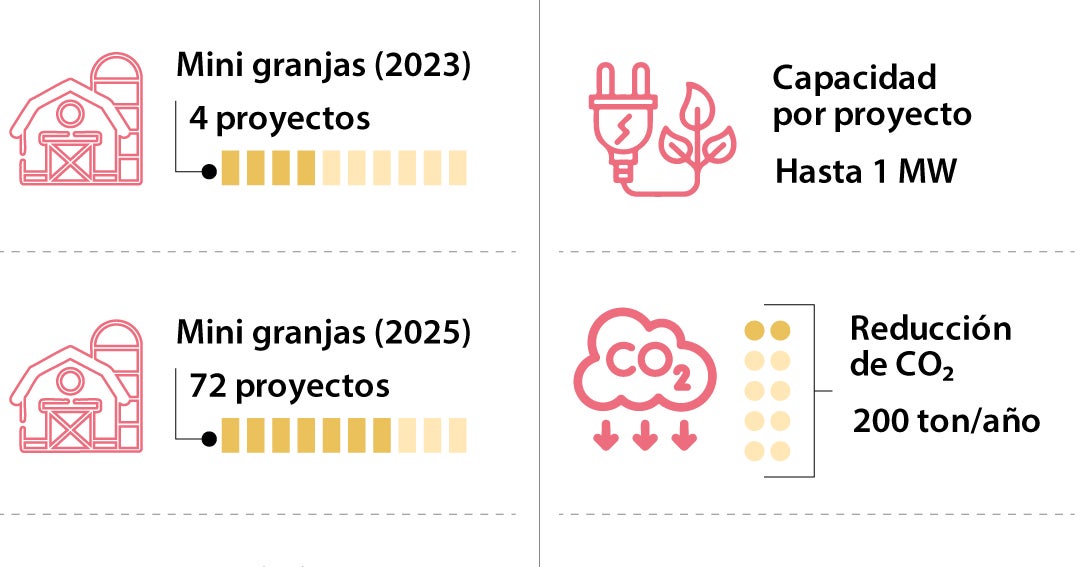 Las minigranjas solares en Colombia están en auge y cambian el mapa energético