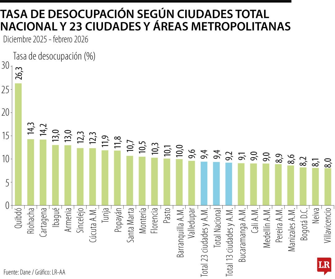 Desempleo en febrero de 2026