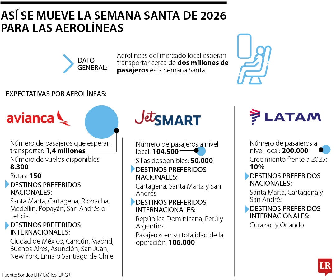Mercado de aerolíneas en Semana Santa