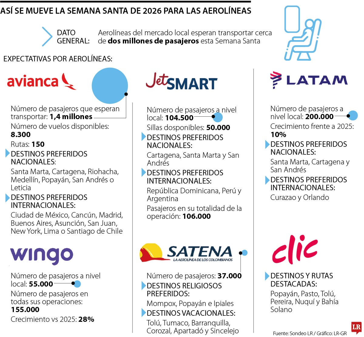 Mercado de aerolíneas en Semana Santa