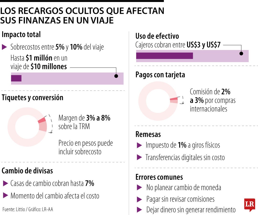 Los recargos ocultos que afectan sus finanzas en un viaje