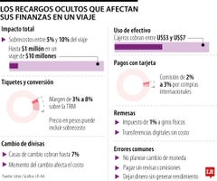 Los recargos ocultos que afectan sus finanzas en un viaje Los recargos ocultos que afectan sus finanzas en un viaje