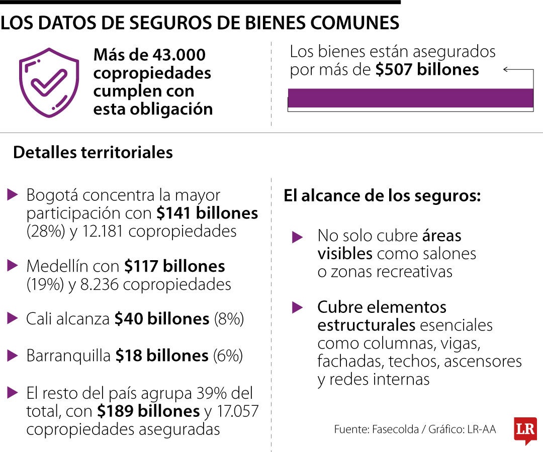 Balance de seguros para propiedades comunes