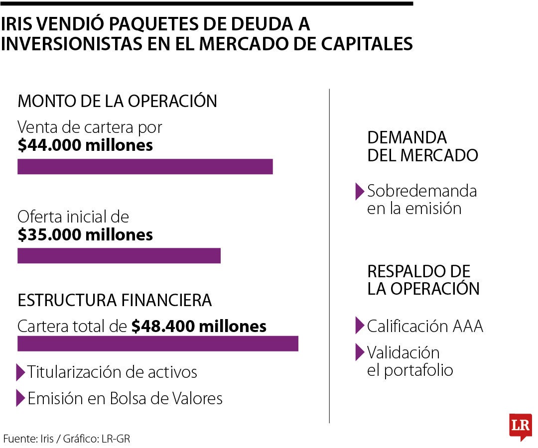 Iris vendió paquetes de deuda a inversionistas en el mercado de capitales